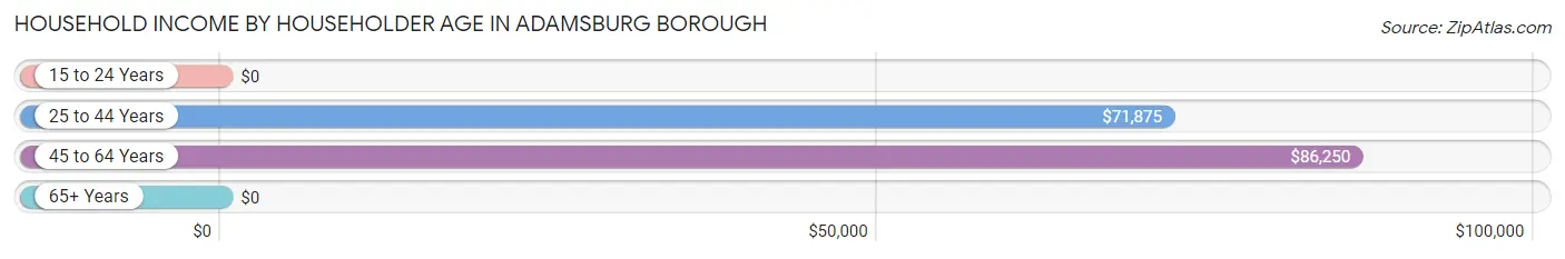 Household Income by Householder Age in Adamsburg borough