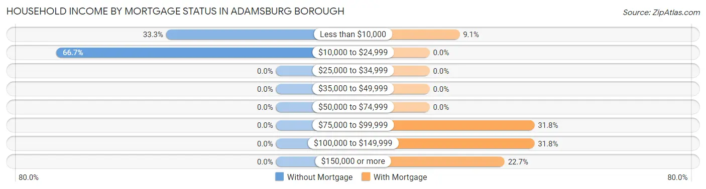 Household Income by Mortgage Status in Adamsburg borough