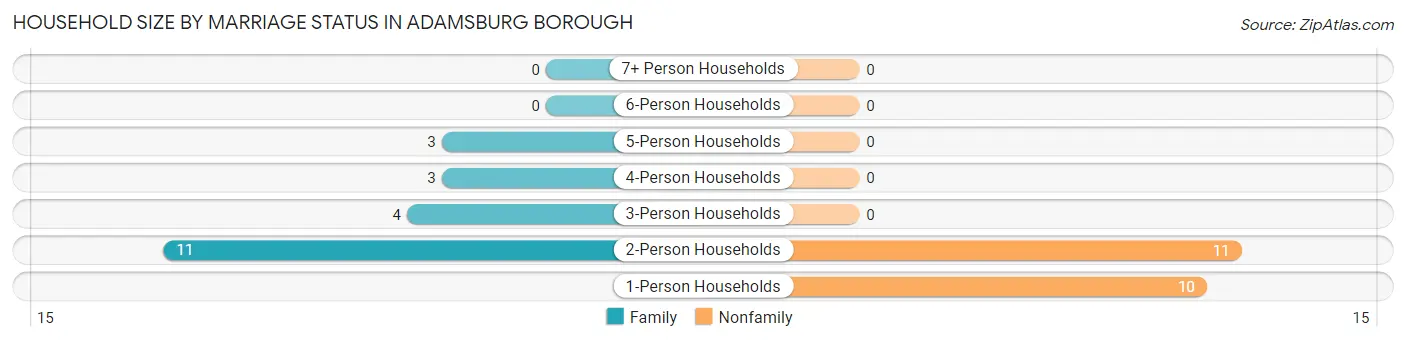 Household Size by Marriage Status in Adamsburg borough