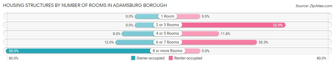 Housing Structures by Number of Rooms in Adamsburg borough