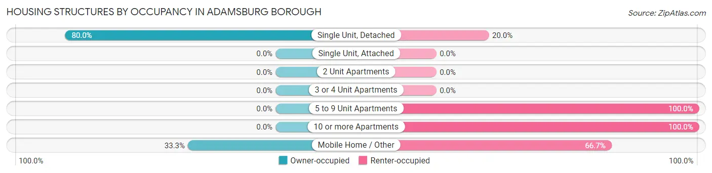 Housing Structures by Occupancy in Adamsburg borough