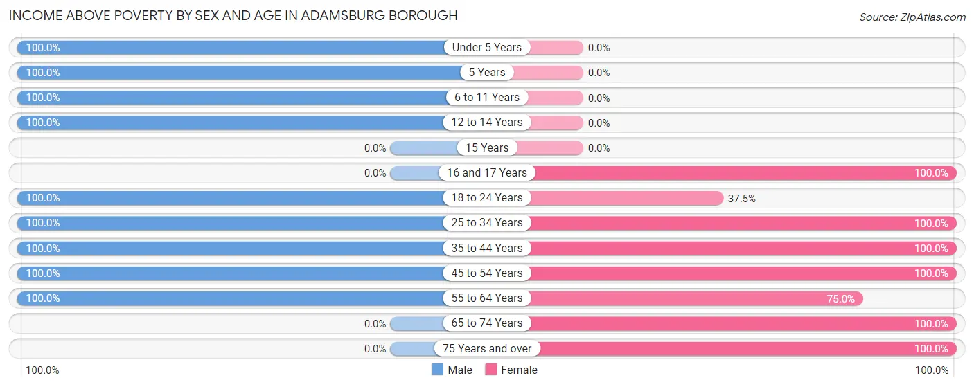Income Above Poverty by Sex and Age in Adamsburg borough