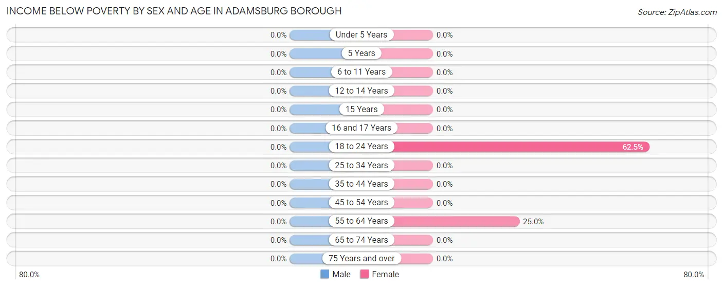 Income Below Poverty by Sex and Age in Adamsburg borough