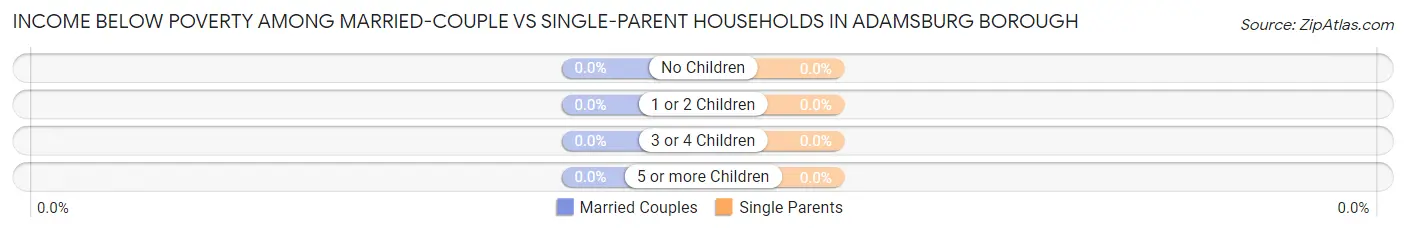 Income Below Poverty Among Married-Couple vs Single-Parent Households in Adamsburg borough