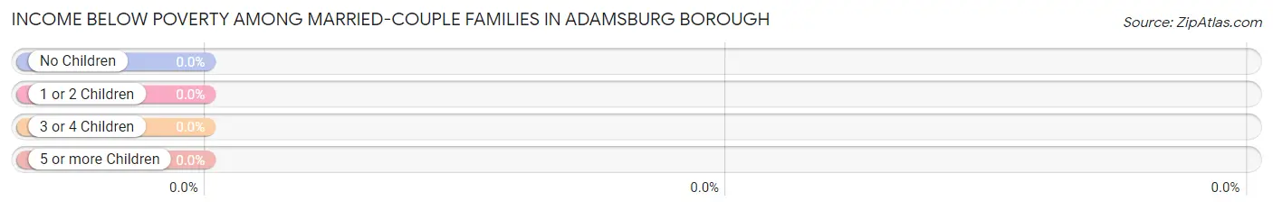 Income Below Poverty Among Married-Couple Families in Adamsburg borough