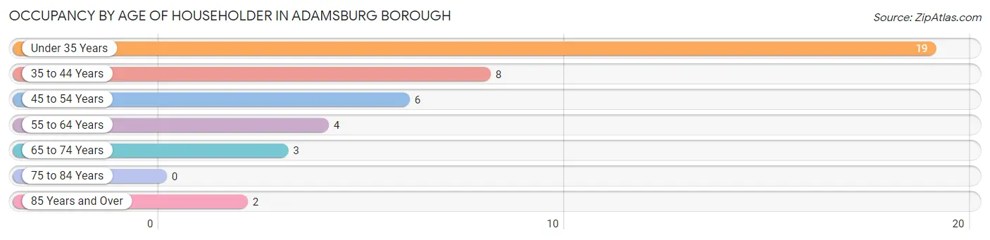 Occupancy by Age of Householder in Adamsburg borough