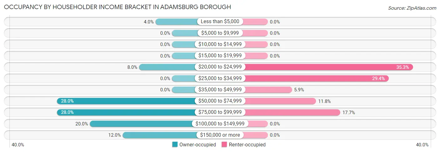Occupancy by Householder Income Bracket in Adamsburg borough