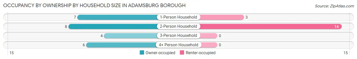 Occupancy by Ownership by Household Size in Adamsburg borough
