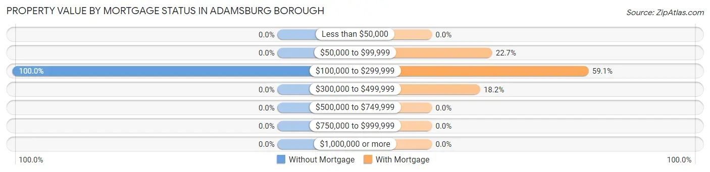 Property Value by Mortgage Status in Adamsburg borough