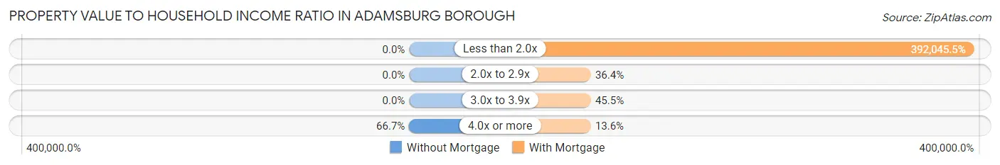 Property Value to Household Income Ratio in Adamsburg borough