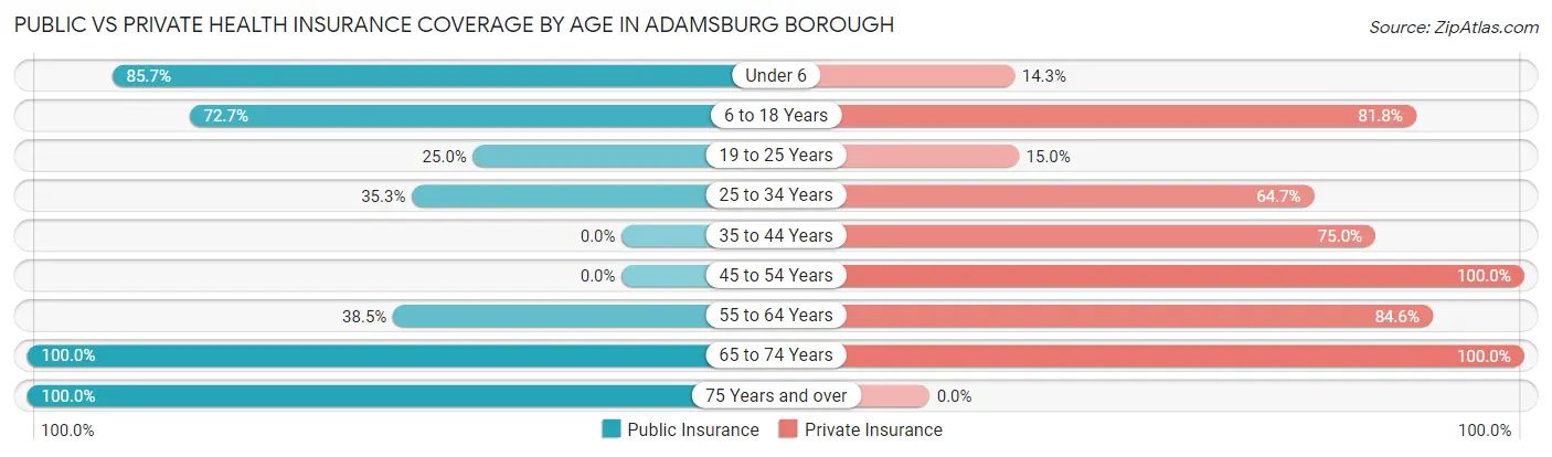 Public vs Private Health Insurance Coverage by Age in Adamsburg borough