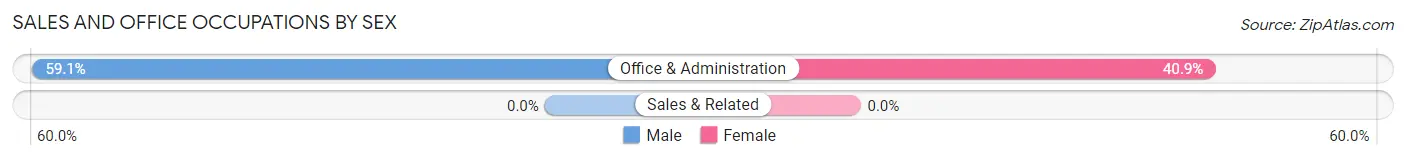 Sales and Office Occupations by Sex in Adamsburg borough