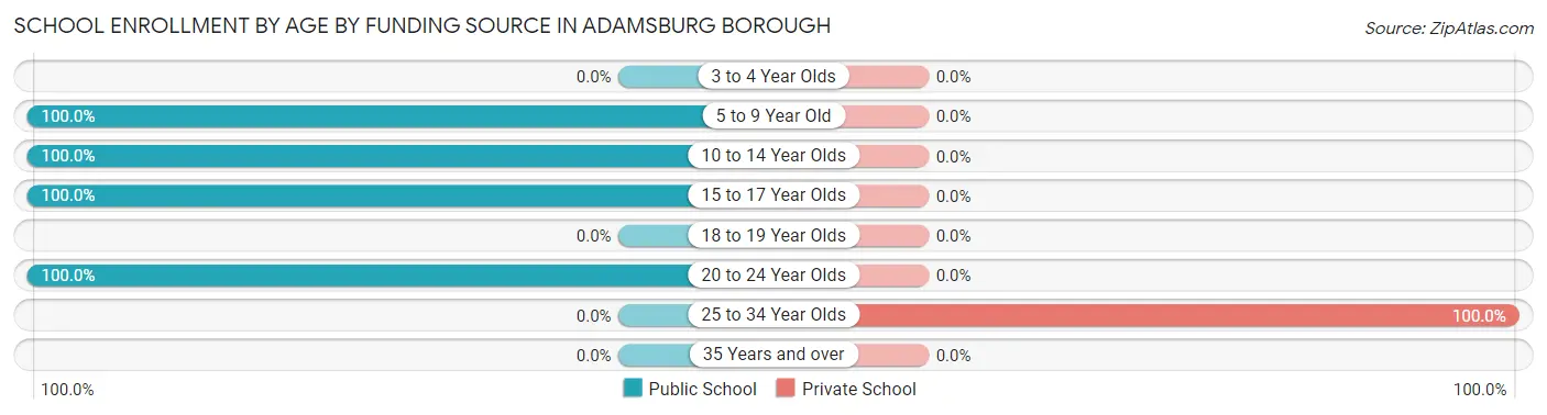 School Enrollment by Age by Funding Source in Adamsburg borough