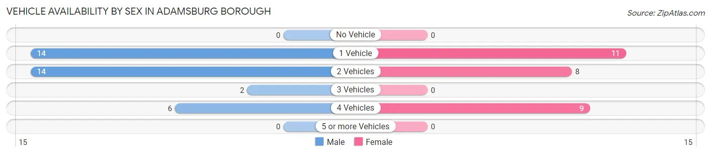 Vehicle Availability by Sex in Adamsburg borough