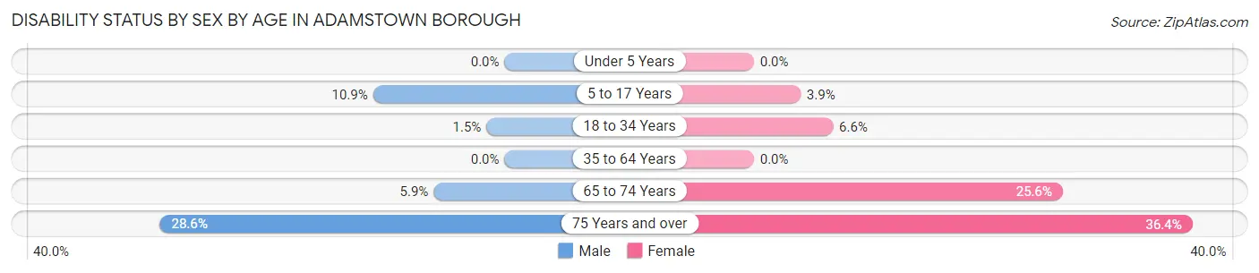 Disability Status by Sex by Age in Adamstown borough