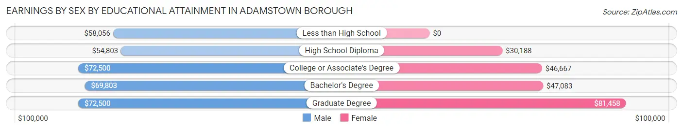 Earnings by Sex by Educational Attainment in Adamstown borough