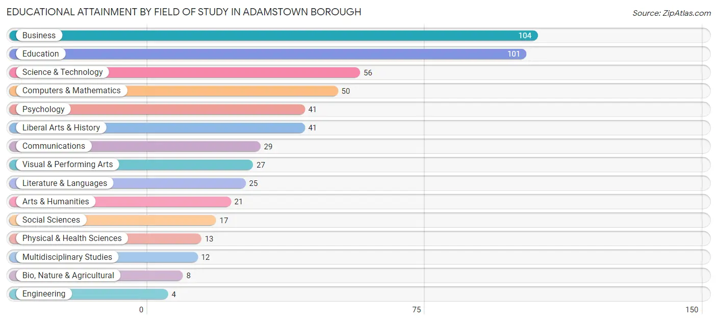 Educational Attainment by Field of Study in Adamstown borough