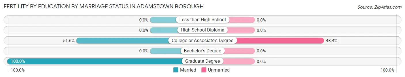 Female Fertility by Education by Marriage Status in Adamstown borough