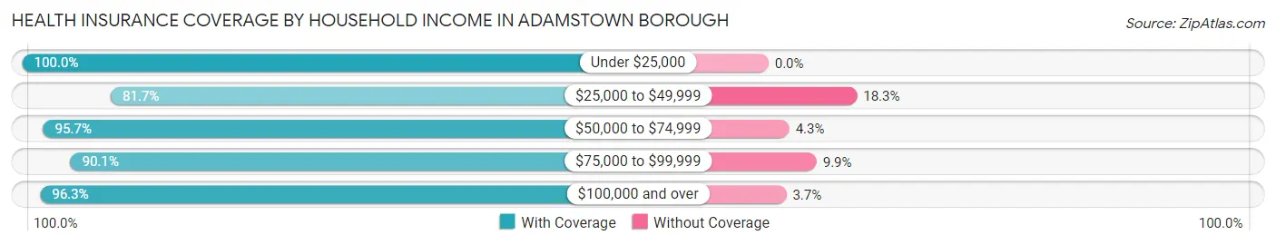 Health Insurance Coverage by Household Income in Adamstown borough