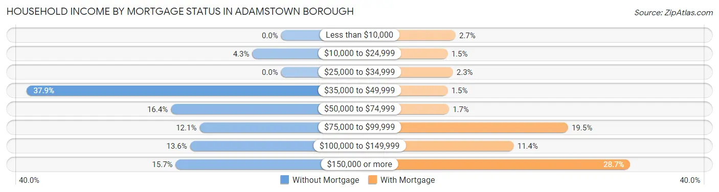Household Income by Mortgage Status in Adamstown borough