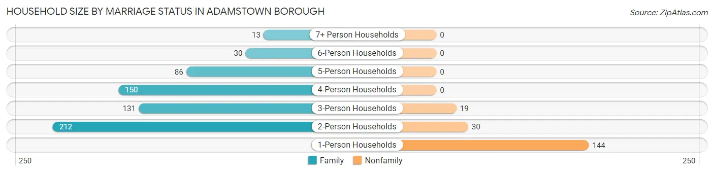 Household Size by Marriage Status in Adamstown borough