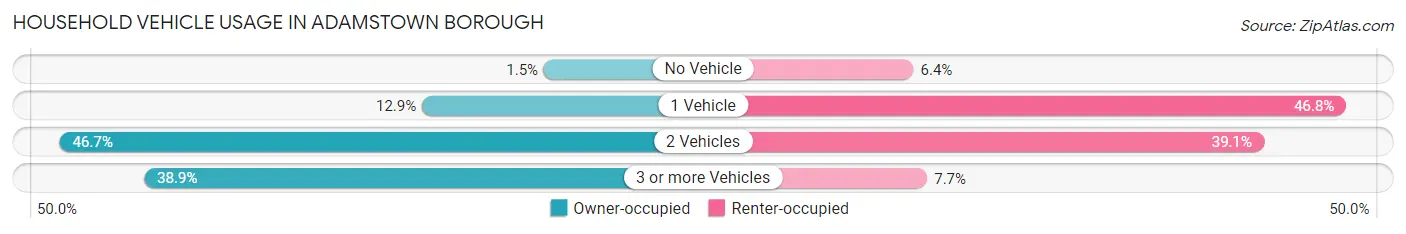 Household Vehicle Usage in Adamstown borough