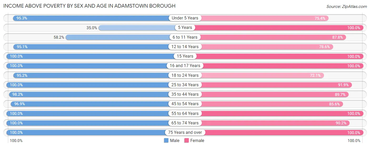 Income Above Poverty by Sex and Age in Adamstown borough
