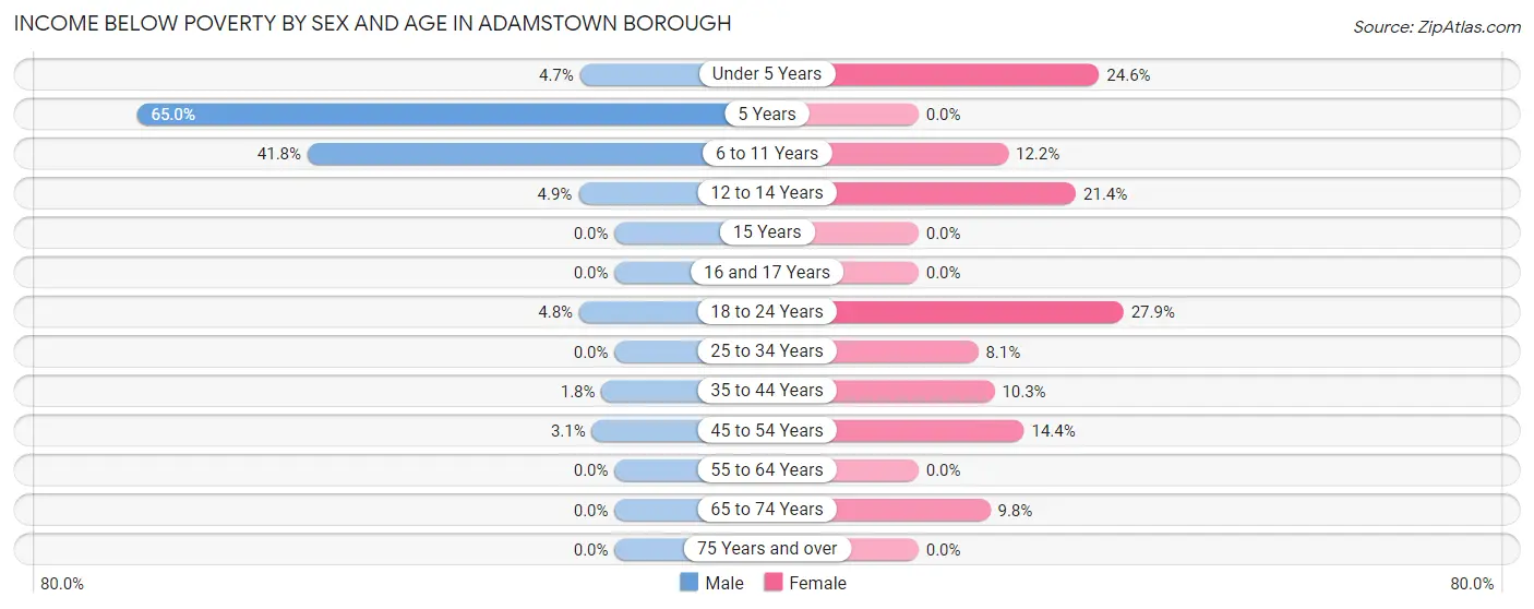 Income Below Poverty by Sex and Age in Adamstown borough