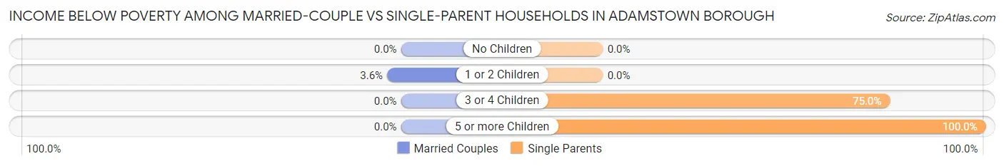 Income Below Poverty Among Married-Couple vs Single-Parent Households in Adamstown borough