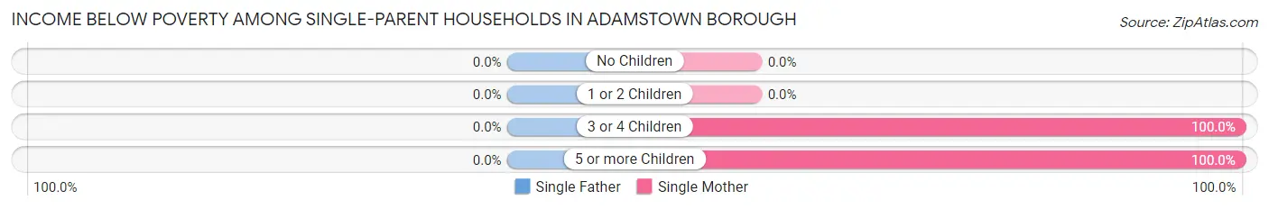 Income Below Poverty Among Single-Parent Households in Adamstown borough