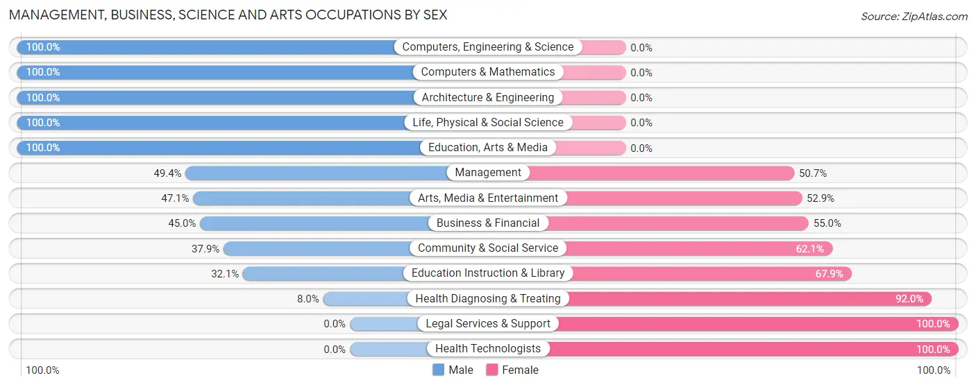Management, Business, Science and Arts Occupations by Sex in Adamstown borough
