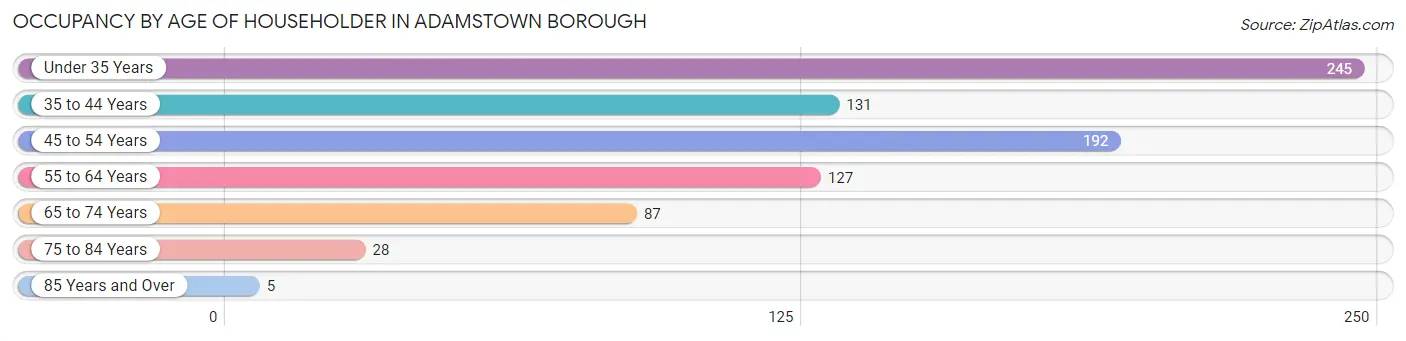Occupancy by Age of Householder in Adamstown borough