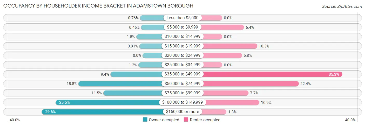 Occupancy by Householder Income Bracket in Adamstown borough