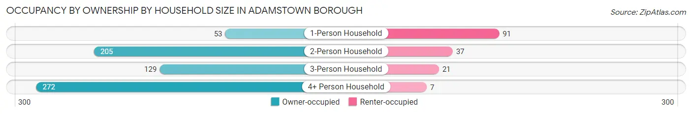 Occupancy by Ownership by Household Size in Adamstown borough