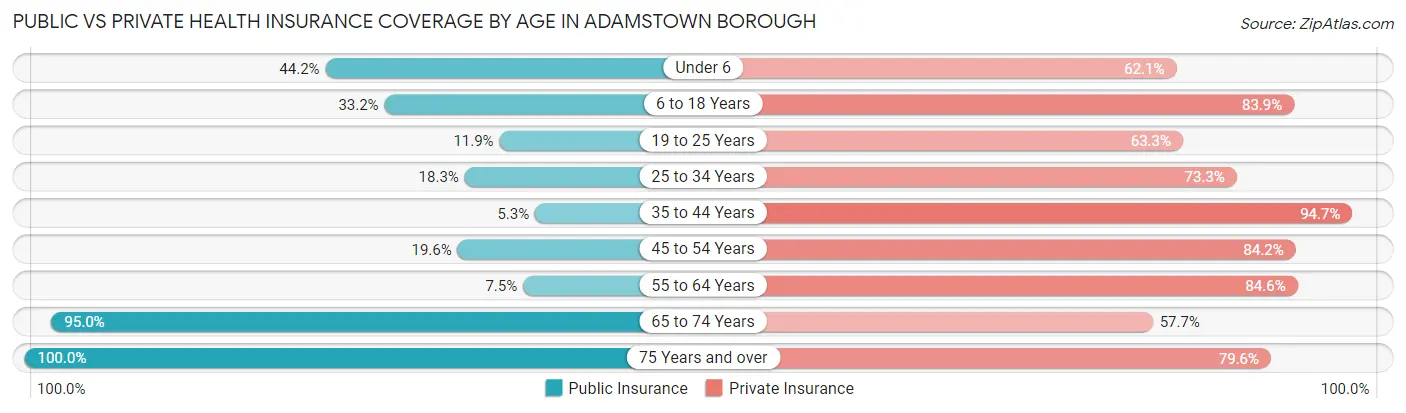 Public vs Private Health Insurance Coverage by Age in Adamstown borough