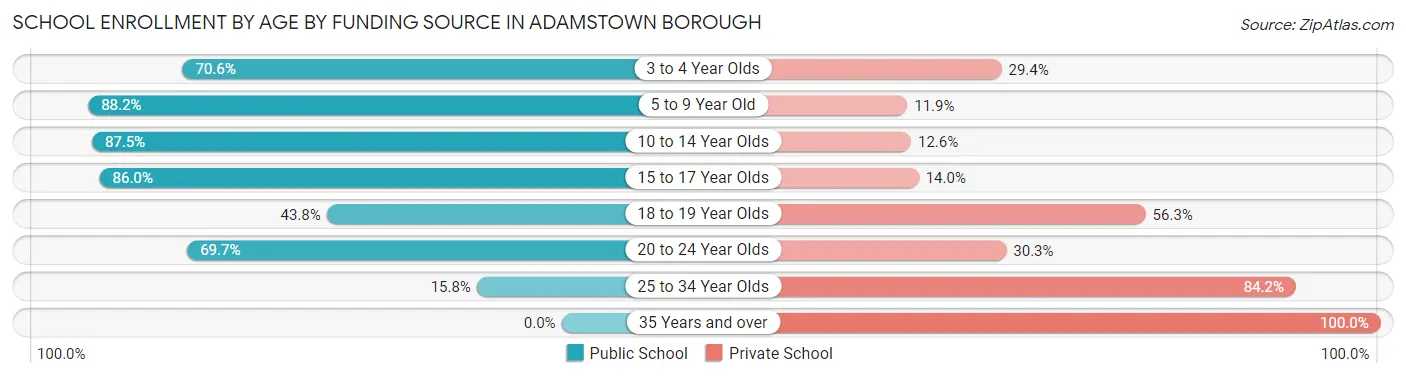 School Enrollment by Age by Funding Source in Adamstown borough