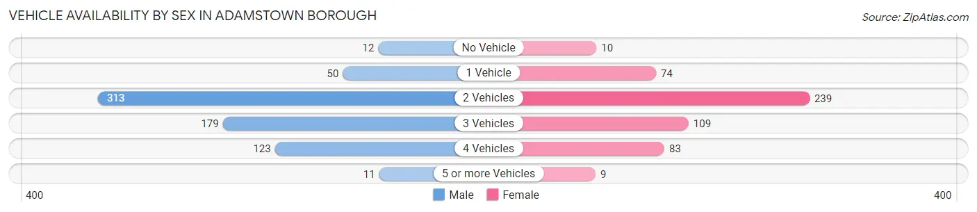 Vehicle Availability by Sex in Adamstown borough