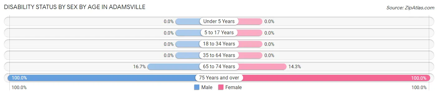 Disability Status by Sex by Age in Adamsville