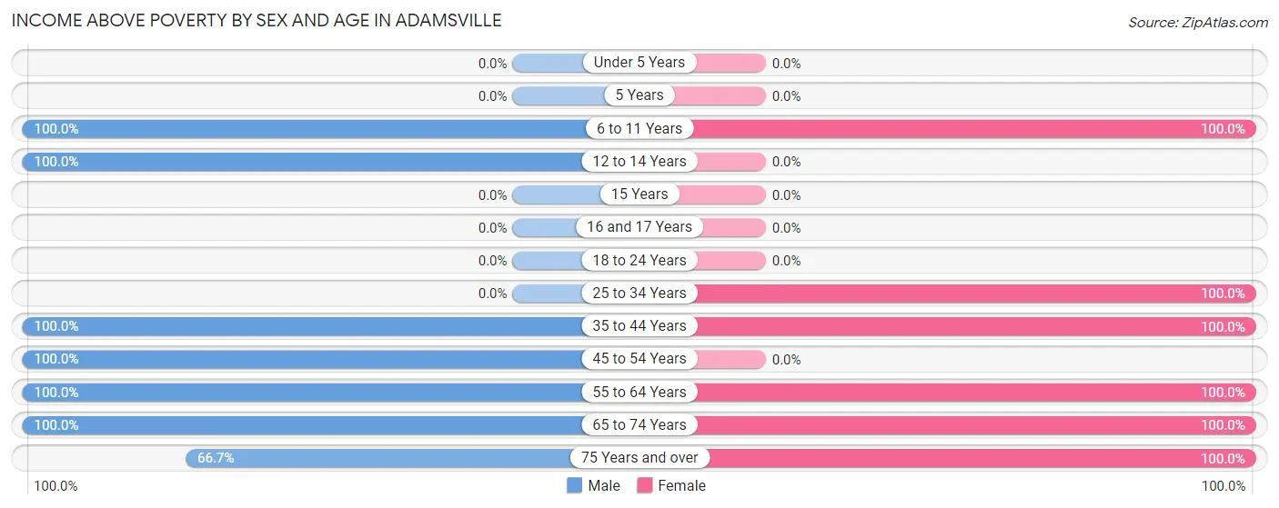 Income Above Poverty by Sex and Age in Adamsville