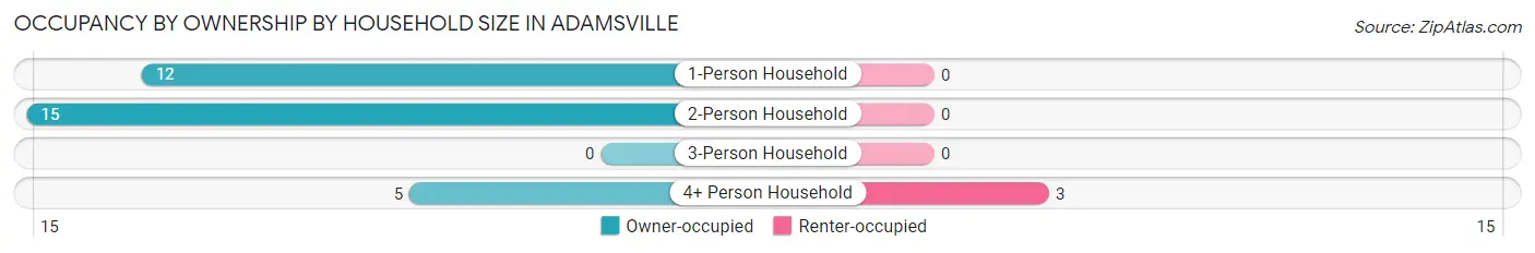 Occupancy by Ownership by Household Size in Adamsville