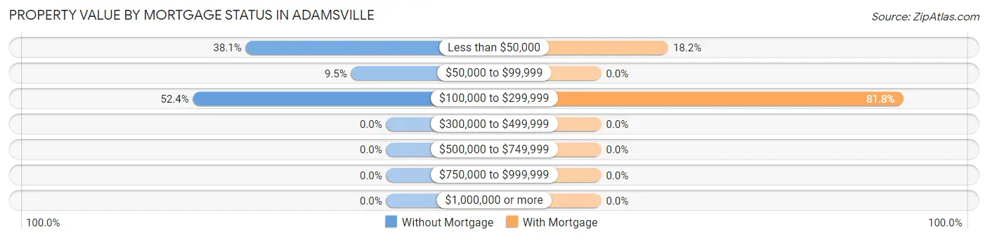 Property Value by Mortgage Status in Adamsville