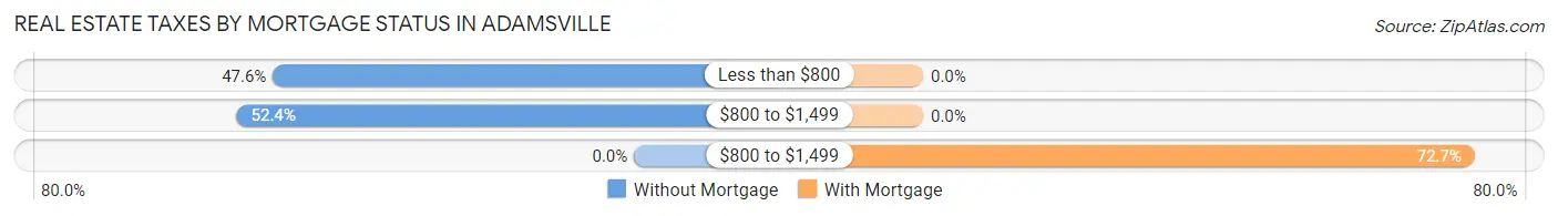 Real Estate Taxes by Mortgage Status in Adamsville