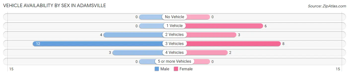 Vehicle Availability by Sex in Adamsville