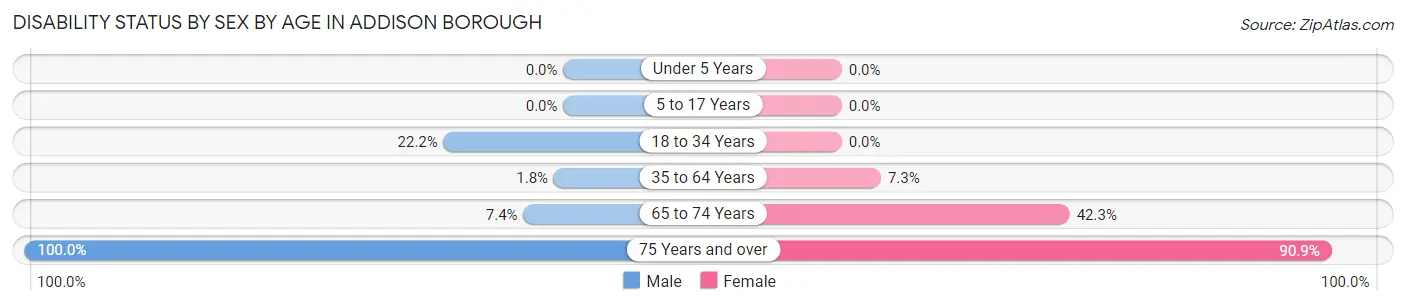 Disability Status by Sex by Age in Addison borough