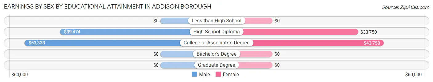 Earnings by Sex by Educational Attainment in Addison borough