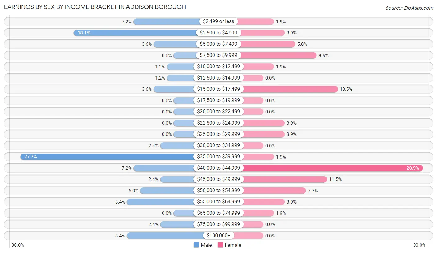 Earnings by Sex by Income Bracket in Addison borough