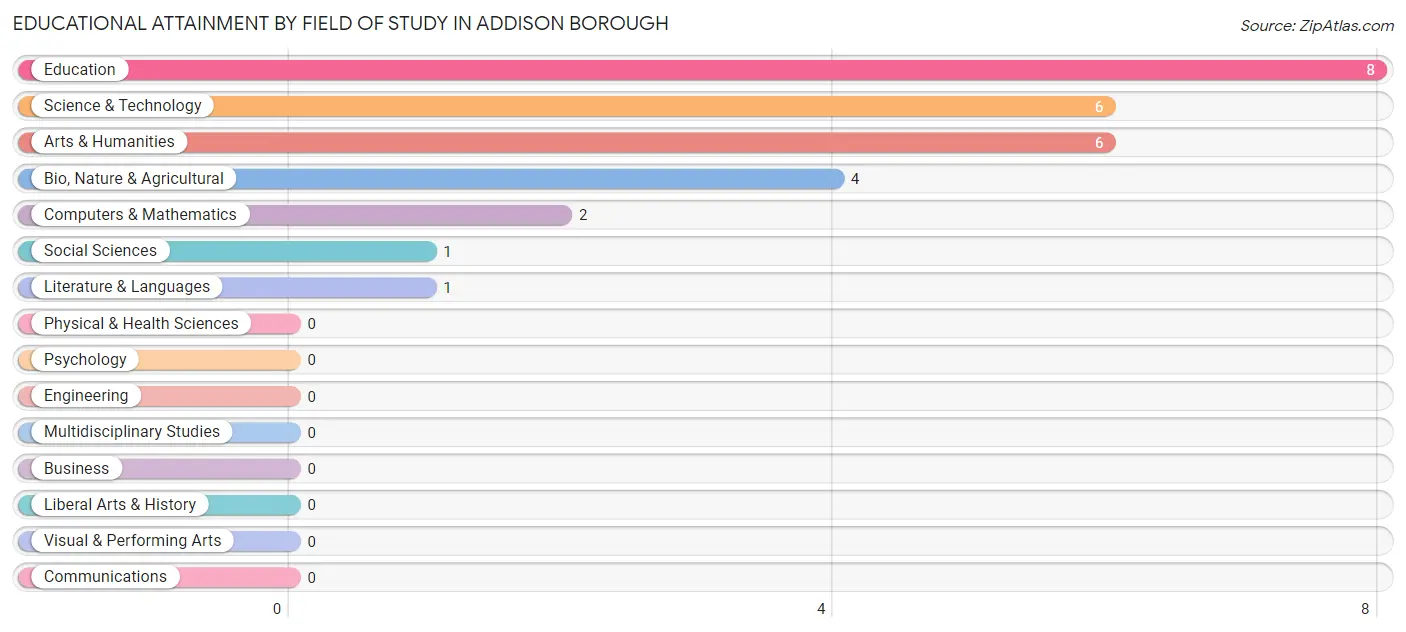 Educational Attainment by Field of Study in Addison borough