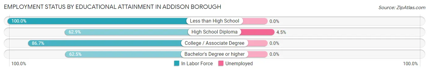 Employment Status by Educational Attainment in Addison borough