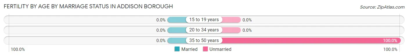 Female Fertility by Age by Marriage Status in Addison borough