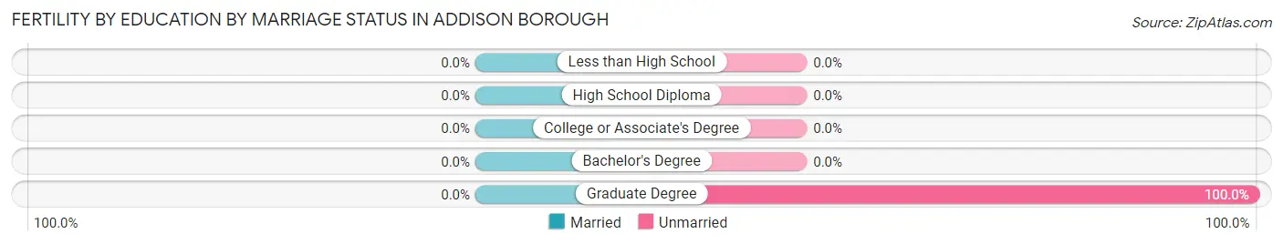 Female Fertility by Education by Marriage Status in Addison borough